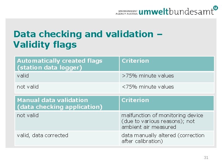 Data checking and validation – Validity flags Automatically created flags (station data logger) Criterion