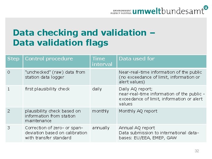 Data checking and validation – Data validation flags Step Control procedure Time interval Data