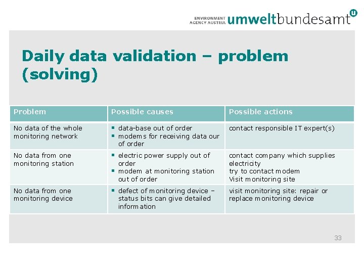 Daily data validation – problem (solving) Problem Possible causes Possible actions No data of Daily data validation – problem (solving) Problem Possible causes Possible actions No data of