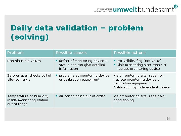 Daily data validation – problem (solving) Problem Possible causes Possible actions Non plausible values