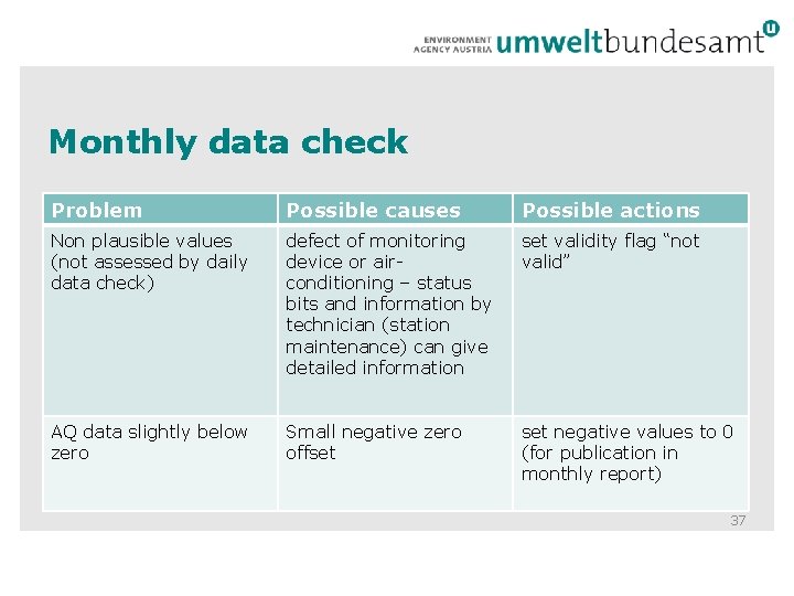 Monthly data check Problem Possible causes Possible actions Non plausible values (not assessed by