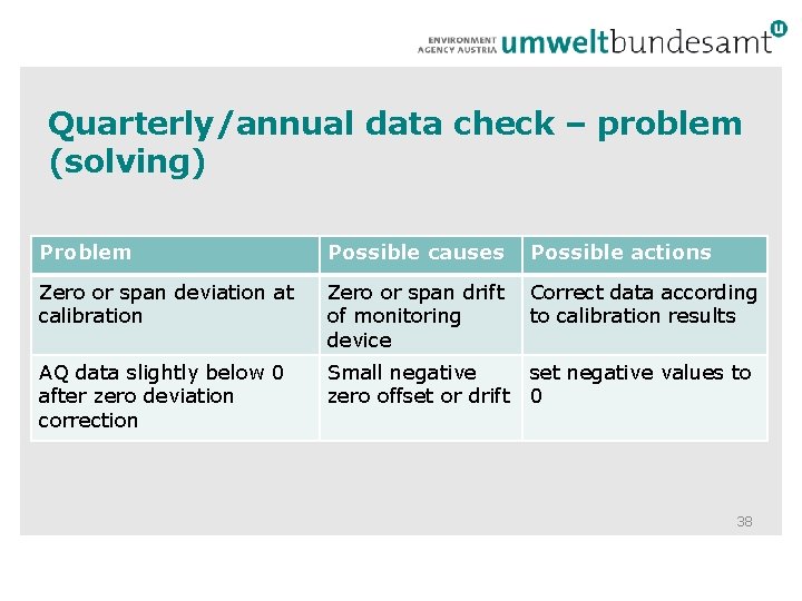 Quarterly/annual data check – problem (solving) Problem Possible causes Possible actions Zero or span