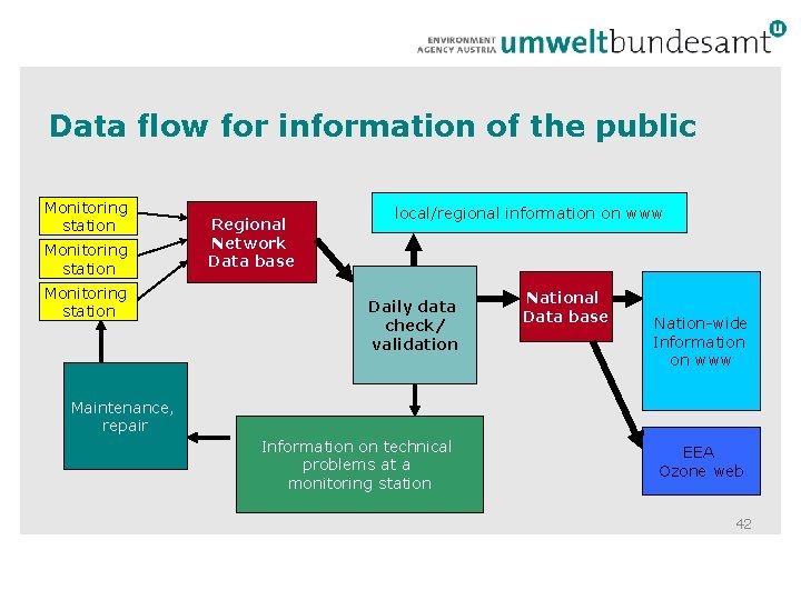 Data flow for information of the public Monitoring station Regional Network Data base local/regional Data flow for information of the public Monitoring station Regional Network Data base local/regional