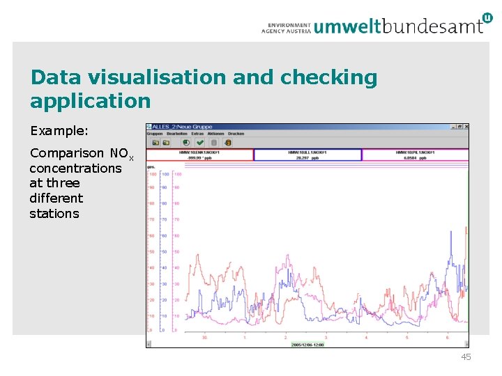 Data visualisation and checking application Example: Comparison NOx concentrations at three different stations 45 Data visualisation and checking application Example: Comparison NOx concentrations at three different stations 45