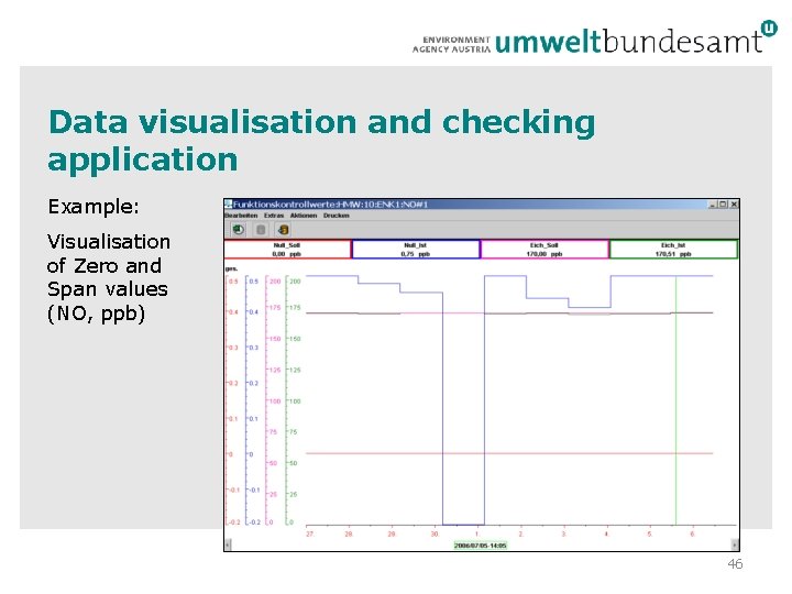 Data visualisation and checking application Example: Visualisation of Zero and Span values (NO, ppb) Data visualisation and checking application Example: Visualisation of Zero and Span values (NO, ppb)