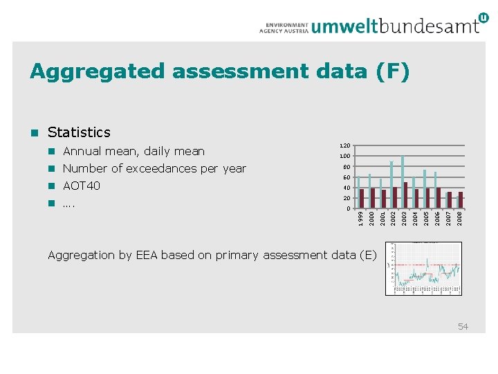 Aggregated assessment data (F) Statistics 120 100 Number of exceedances per year 80 AOT Aggregated assessment data (F) Statistics 120 100 Number of exceedances per year 80 AOT