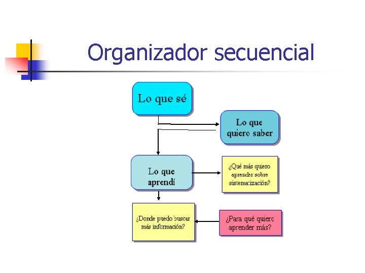 Organizador secuencial 