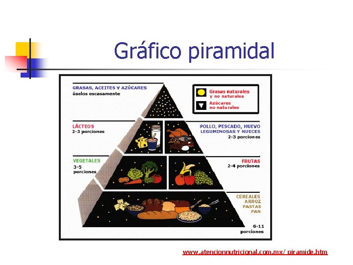 Gráfico piramidal www. atencionnutricional. com. mx/ piramide. htm 