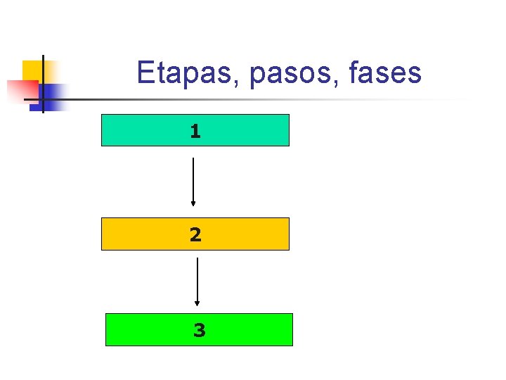 Etapas, pasos, fases 1 2 3 