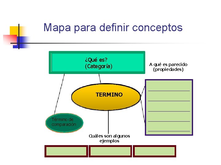 Mapa para definir conceptos ¿Qué es? (Categoría) TERMINO Término de comparación Cuáles son algunos