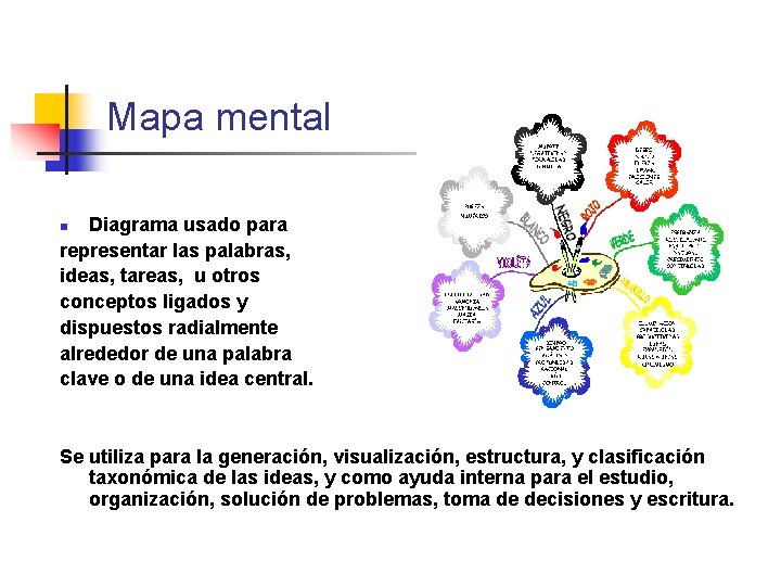 Mapa mental Diagrama usado para representar las palabras, ideas, tareas, u otros conceptos ligados