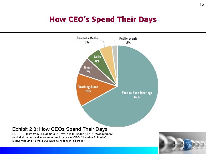 15 How CEO’s Spend Their Days Exhibit 2. 3: How CEOs Spend Their Days 15 How CEO’s Spend Their Days Exhibit 2. 3: How CEOs Spend Their Days
