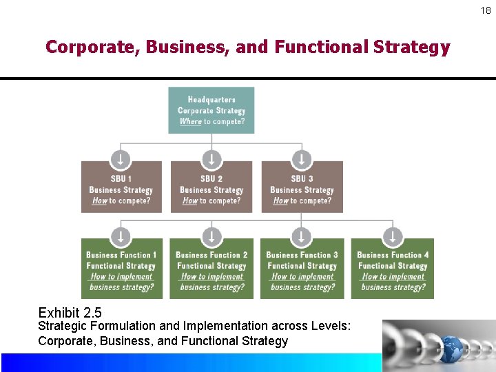 18 Corporate, Business, and Functional Strategy Exhibit 2. 5 Strategic Formulation and Implementation across 18 Corporate, Business, and Functional Strategy Exhibit 2. 5 Strategic Formulation and Implementation across