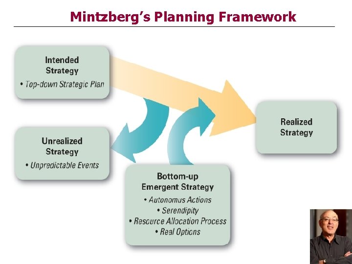 Mintzberg’s Planning Framework 2– 31 Mintzberg’s Planning Framework 2– 31