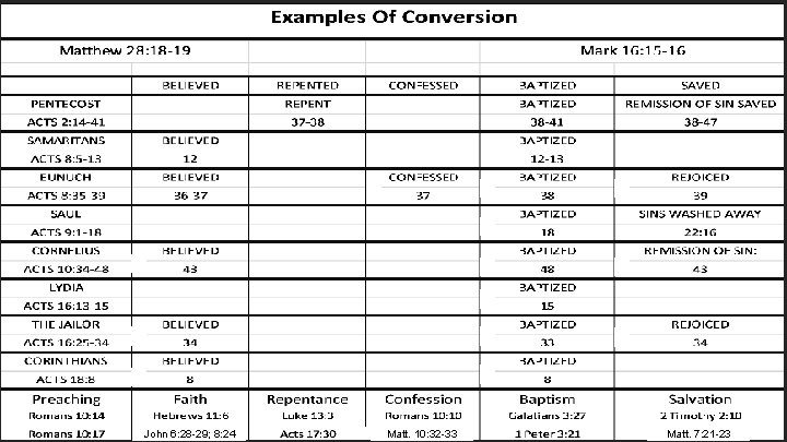John 6: 28 -29; 8: 24 Matt. 10: 32 -33 Matt. 7: 21 -23