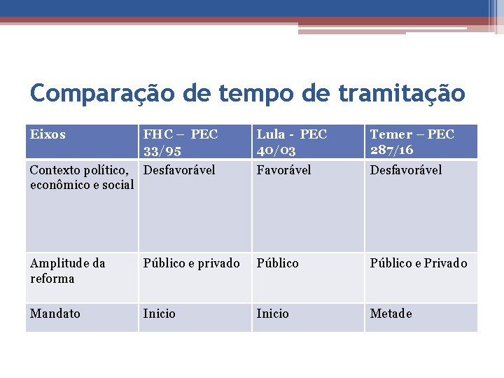 Comparação de tempo de tramitação Eixos FHC – PEC 33/95 Lula - PEC 40/03