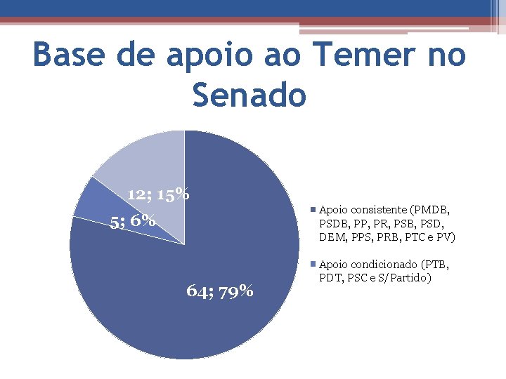 Base de apoio ao Temer no Senado 12; 15% Apoio consistente (PMDB, PSDB, PP,