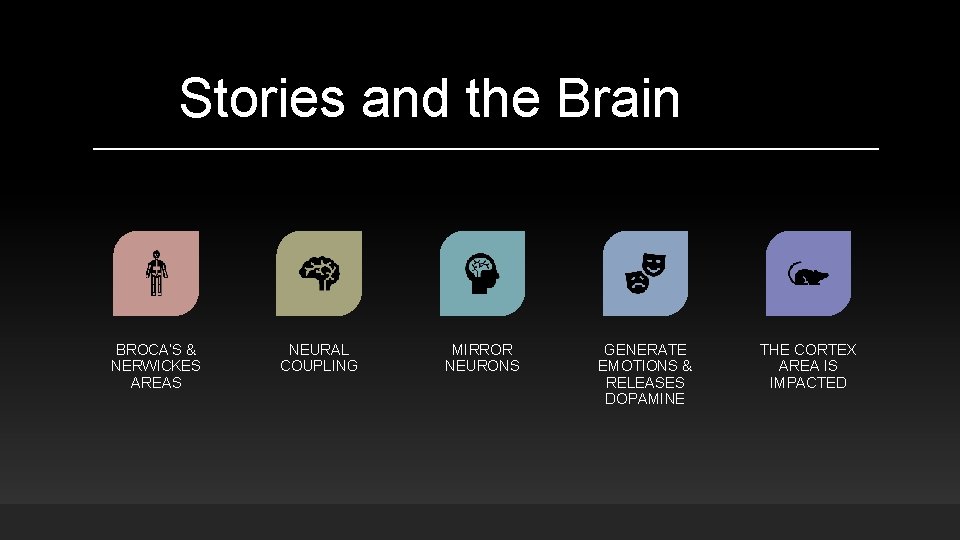 Stories and the Brain BROCA’S & NERWICKES AREAS NEURAL COUPLING MIRROR NEURONS GENERATE EMOTIONS Stories and the Brain BROCA’S & NERWICKES AREAS NEURAL COUPLING MIRROR NEURONS GENERATE EMOTIONS