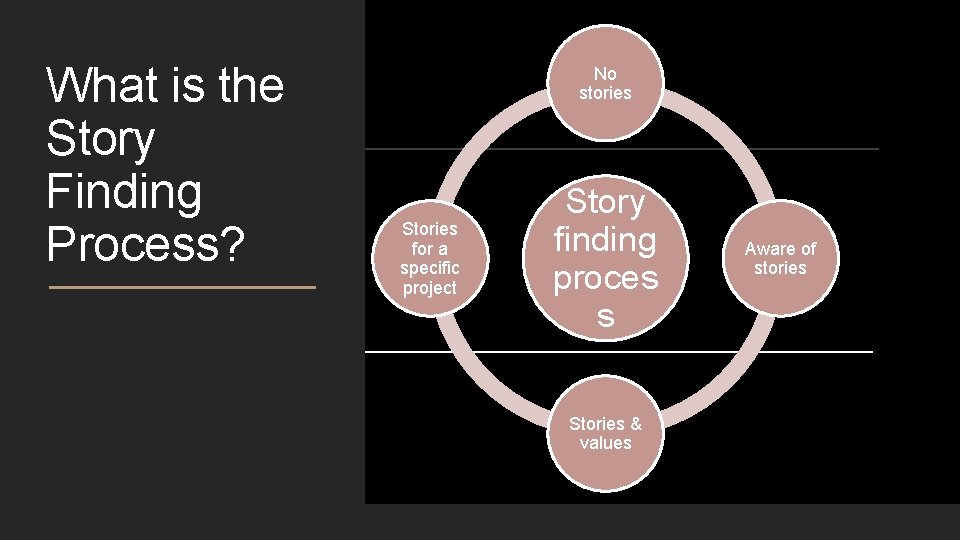 What is the Story Finding Process? No stories Stories for a specific project Story What is the Story Finding Process? No stories Stories for a specific project Story