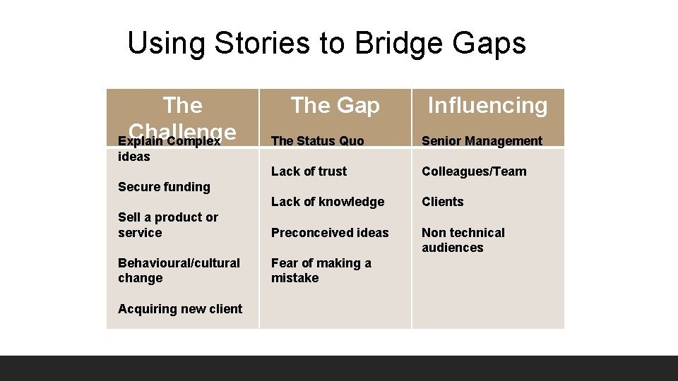 Using Stories to Bridge Gaps The Challenge Explain Complex The Gap Influencing The Status Using Stories to Bridge Gaps The Challenge Explain Complex The Gap Influencing The Status