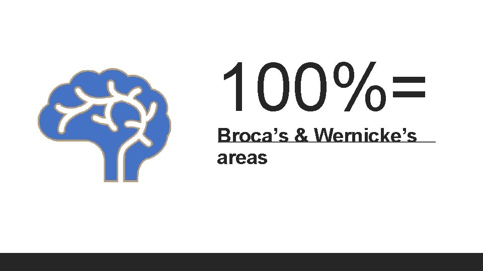 100%= Broca’s & Wernicke’s areas 100%= Broca’s & Wernicke’s areas