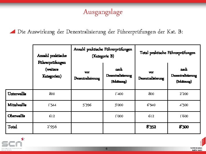 Ausgangslage Die Auswirkung der Dezentralisierung der Führerprüfungen der Kat. B: Anzahl praktische Führerprüfungen (weitere Ausgangslage Die Auswirkung der Dezentralisierung der Führerprüfungen der Kat. B: Anzahl praktische Führerprüfungen (weitere