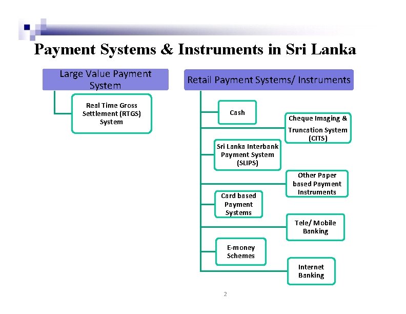 Payment Systems & Instruments in Sri Lanka Large Value Payment System Retail Payment Systems/