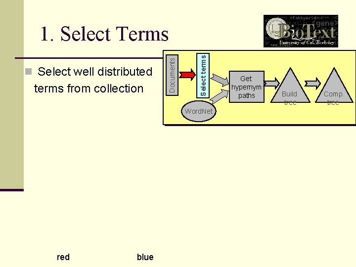 terms from collection Select terms n Select well distributed Documents 1. Select Terms Word.