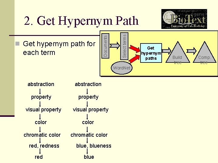 each term Select terms n Get hypernym path for Documents 2. Get Hypernym Path