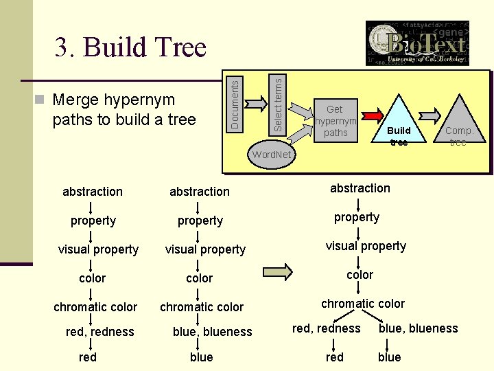 paths to build a tree Select terms n Merge hypernym Documents 3. Build Tree