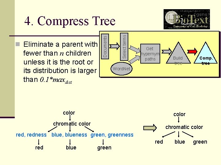 fewer than n children unless it is the root or its distribution is larger