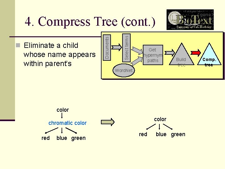 whose name appears within parent’s Select terms n Eliminate a child Documents 4. Compress