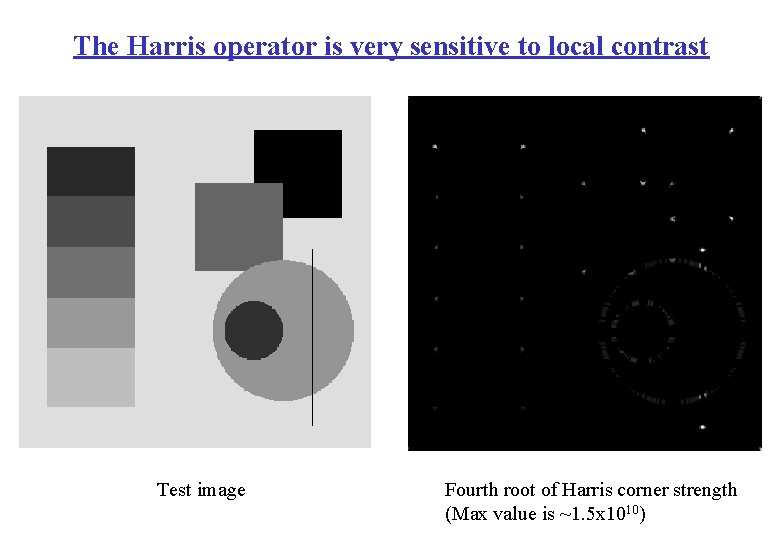 The Harris operator is very sensitive to local contrast Test image Fourth root of