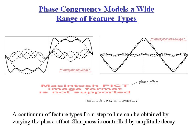 Phase Congruency Models a Wide Range of Feature Types phase offset amplitude decay with