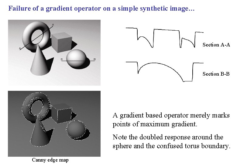 Failure of a gradient operator on a simple synthetic image… Section A-A Section B-B