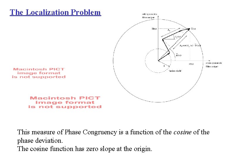 The Localization Problem This measure of Phase Congruency is a function of the cosine