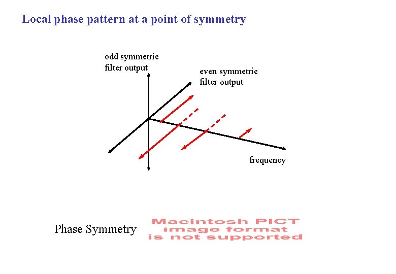 Local phase pattern at a point of symmetry odd symmetric filter output even symmetric