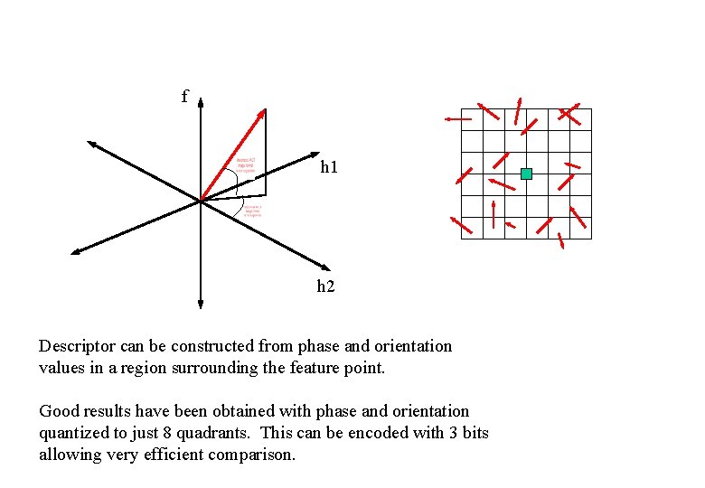 f h 1 h 2 Descriptor can be constructed from phase and orientation values