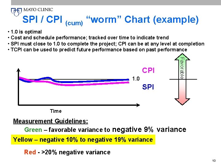 SPI / CPI (cum) “worm” Chart (example) • 1. 0 is optimal • Cost