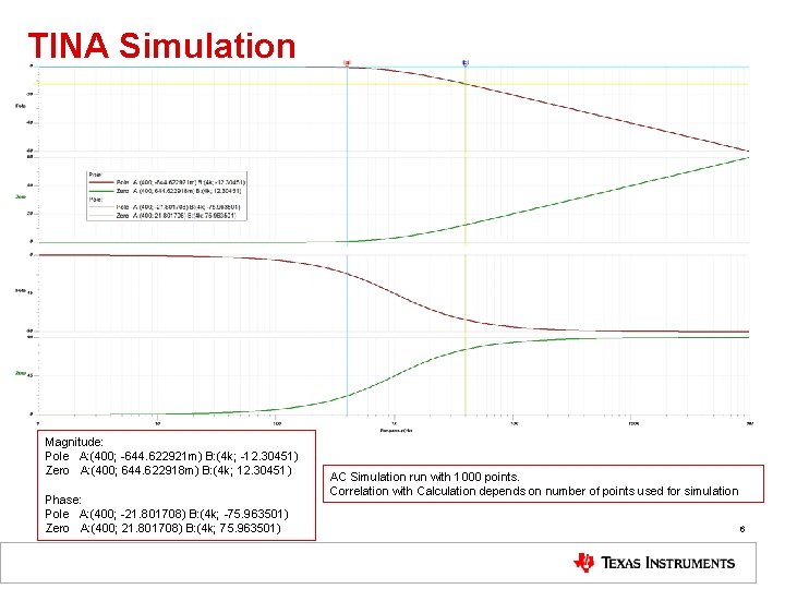 TINA Simulation Magnitude: Pole A: (400; -644. 622921 m) B: (4 k; -12. 30451)