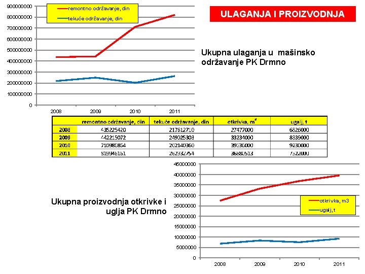 90000 remontno održavanje, din 80000 tekuće održavanje, din ULAGANJA I PROIZVODNJA 70000 60000 50000