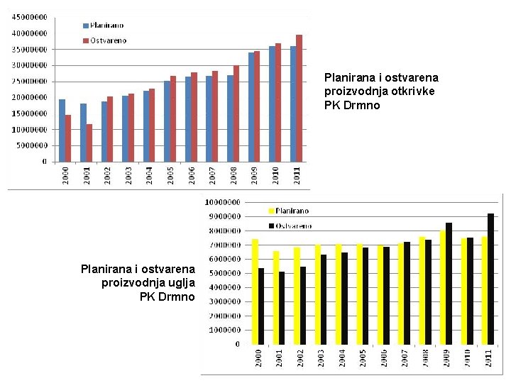 Planirana i ostvarena proizvodnja otkrivke PK Drmno Planirana i ostvarena proizvodnja uglja PK Drmno