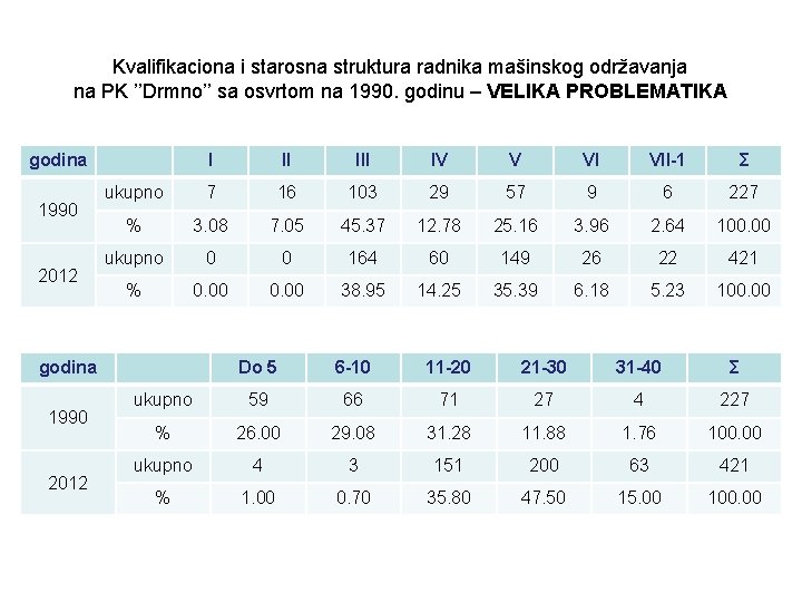 Kvalifikaciona i starosna struktura radnika mašinskog održavanja na PK ’’Drmno’’ sa osvrtom na 1990.