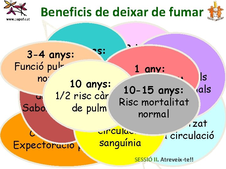 Beneficis de deixar de fumar 8 h: 3 -9 mes: 3 -4 anys: O