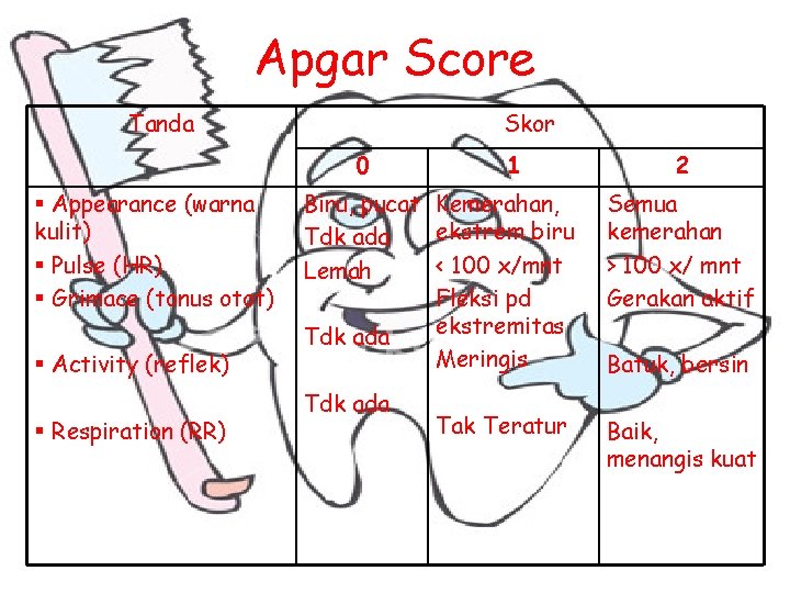 Apgar Score Tanda Skor 0 § Appearance (warna kulit) § Pulse (HR) § Grimace