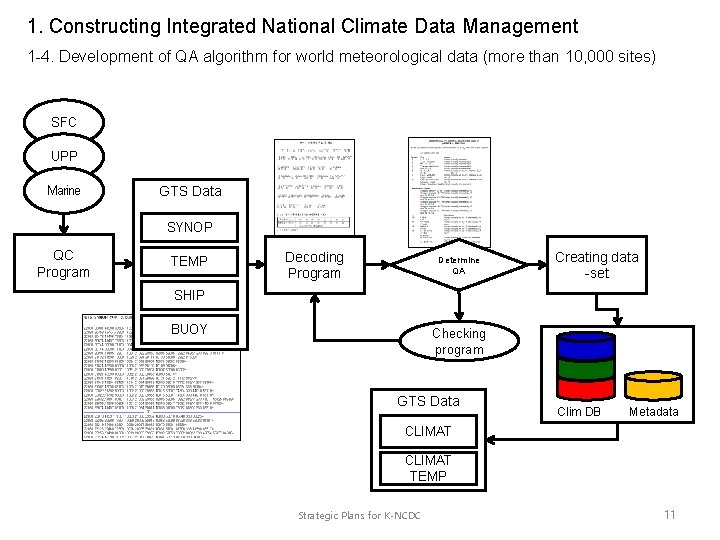 1. Constructing Integrated National Climate Data Management 1 -4. Development of QA algorithm for