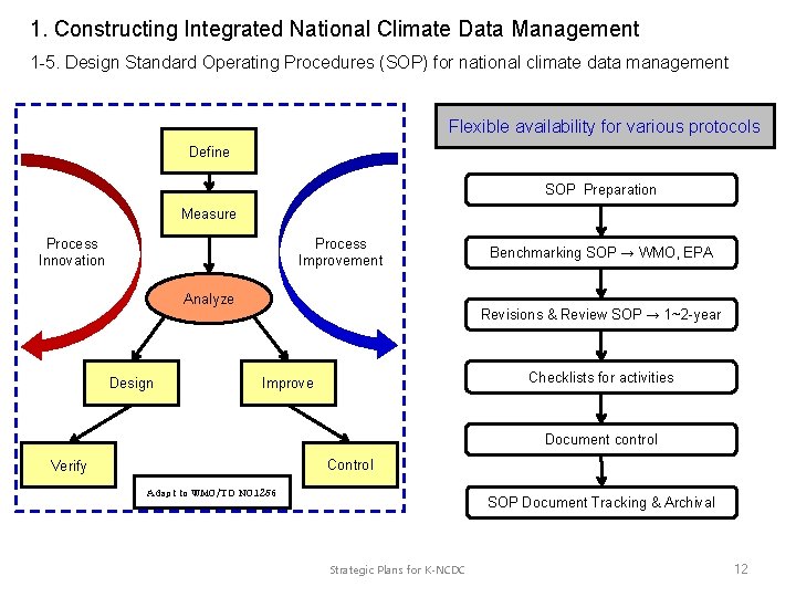1. Constructing Integrated National Climate Data Management 1 -5. Design Standard Operating Procedures (SOP)
