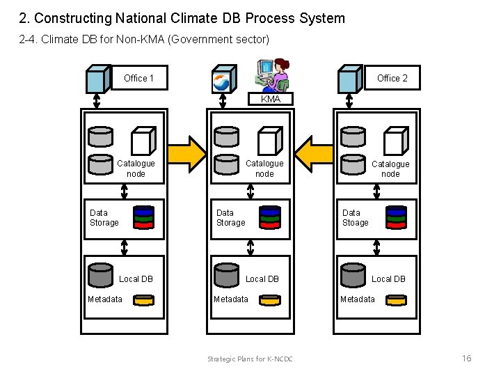 2. Constructing National Climate DB Process System 2 -4. Climate DB for Non-KMA (Government