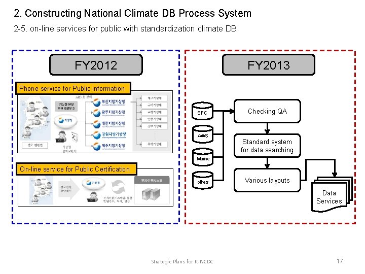 2. Constructing National Climate DB Process System 2 -5. on-line services for public with