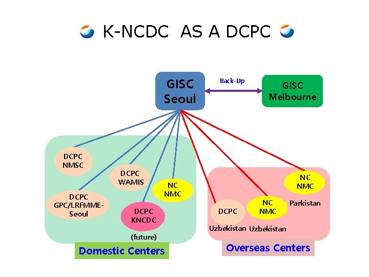 K-NCDC AS A DCPC GISC Seoul DCPC NMSC DCPC GPC/LRFMMESeoul DCPC WAMIS Back-Up NC